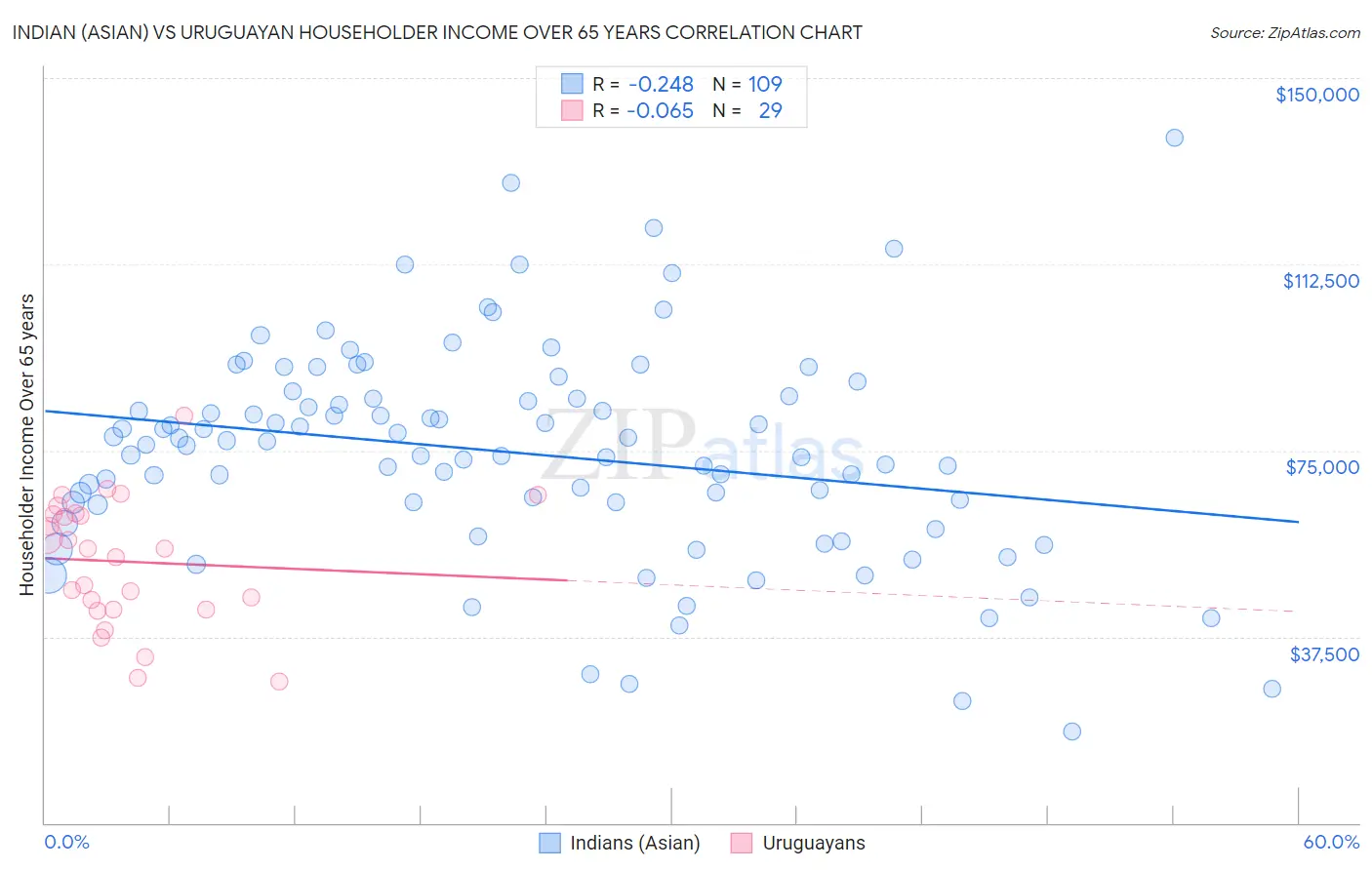 Indian (Asian) vs Uruguayan Householder Income Over 65 years