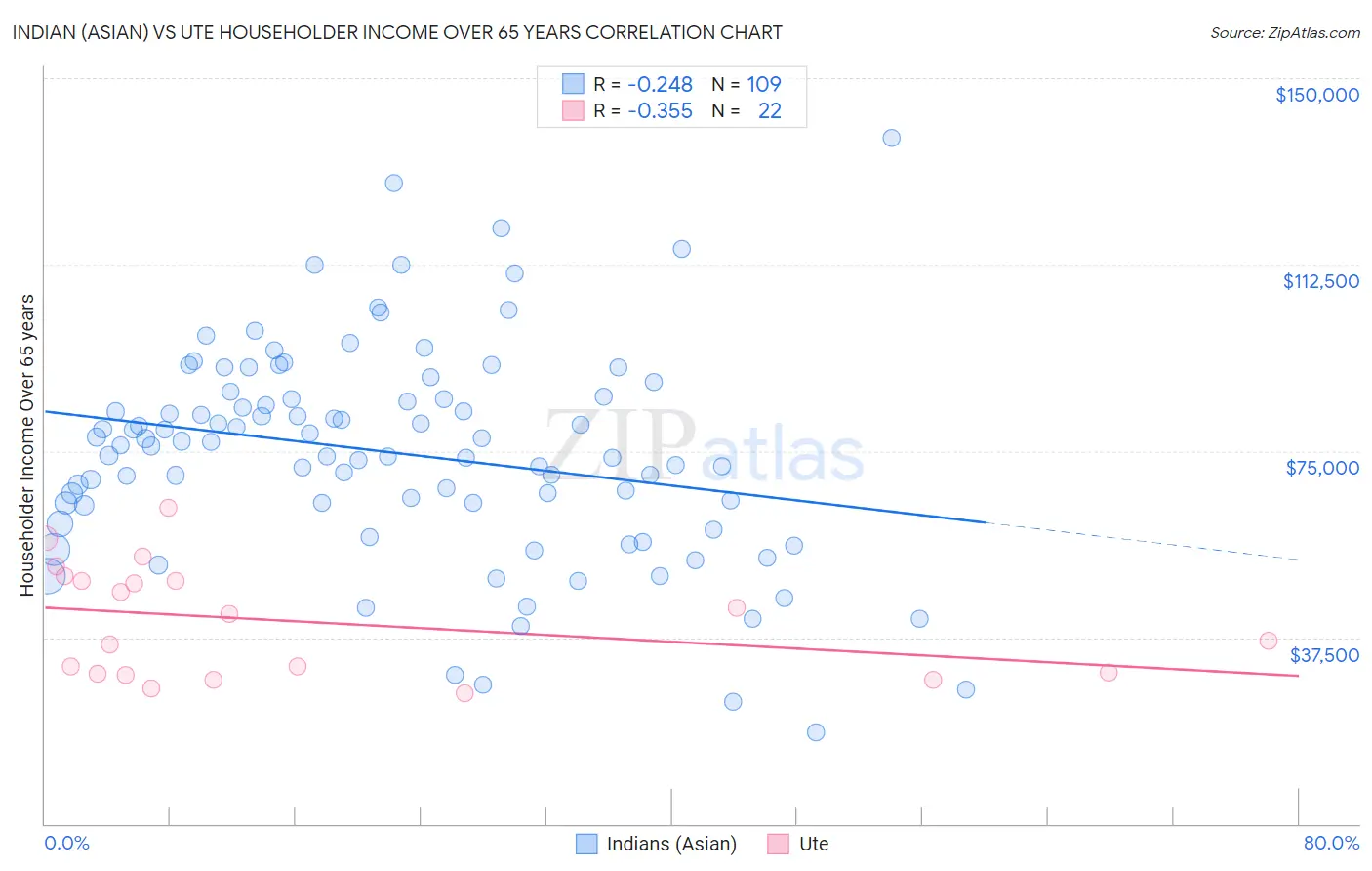 Indian (Asian) vs Ute Householder Income Over 65 years