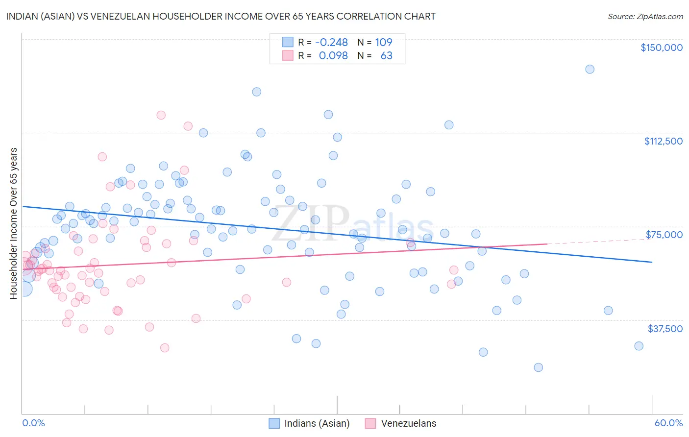 Indian (Asian) vs Venezuelan Householder Income Over 65 years