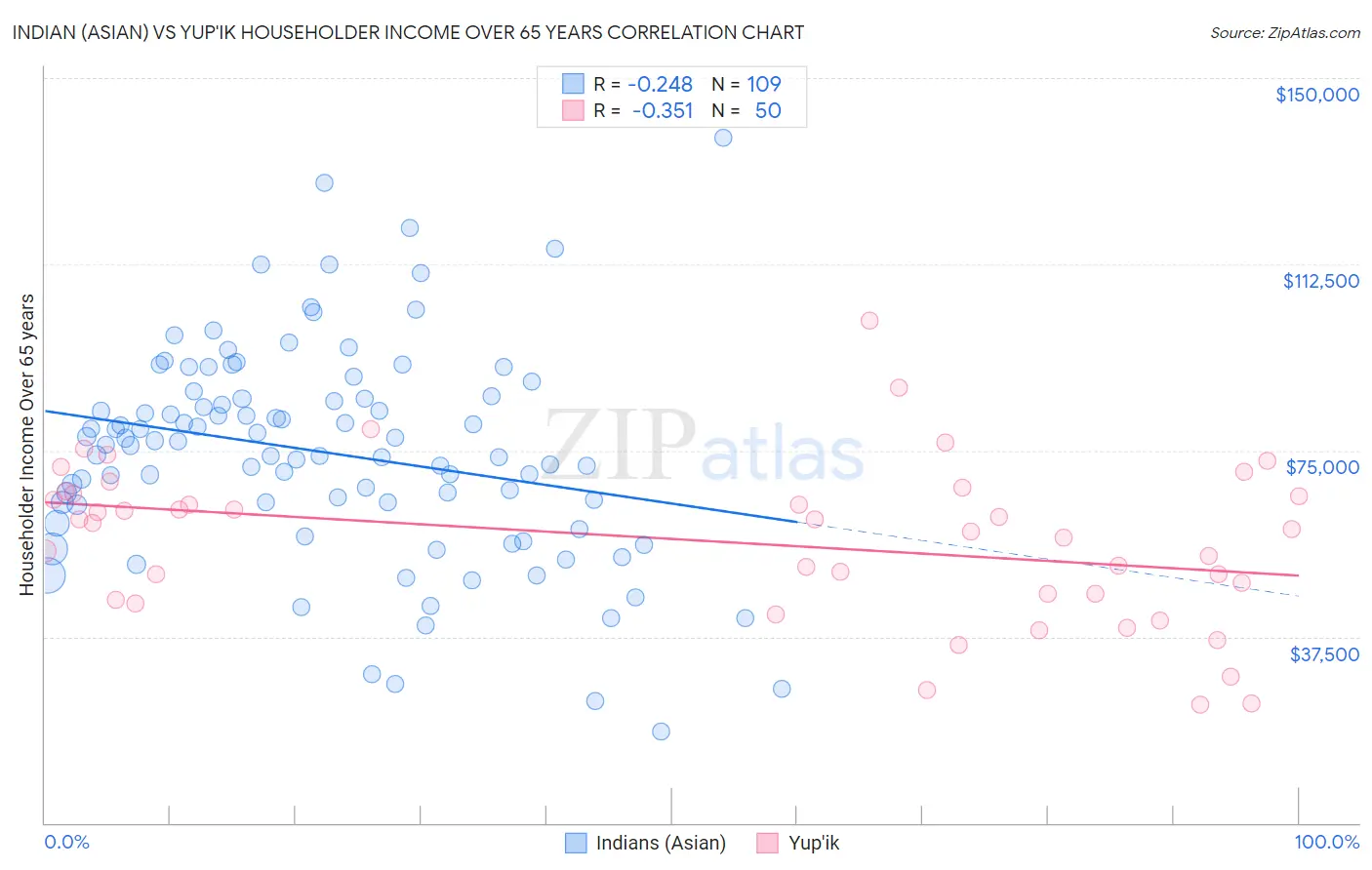 Indian (Asian) vs Yup'ik Householder Income Over 65 years