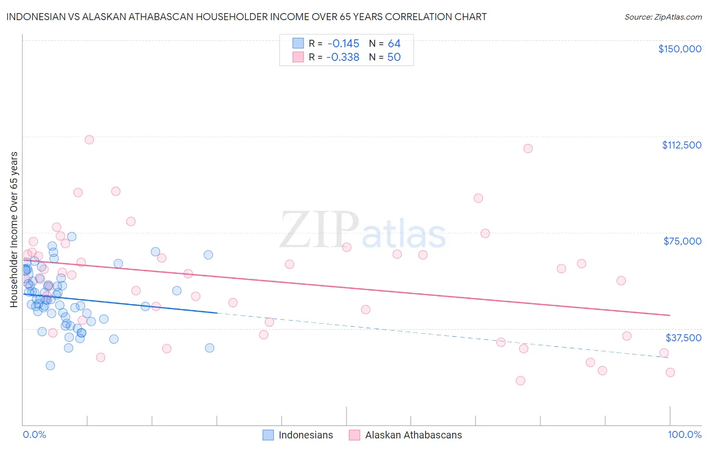 Indonesian vs Alaskan Athabascan Householder Income Over 65 years