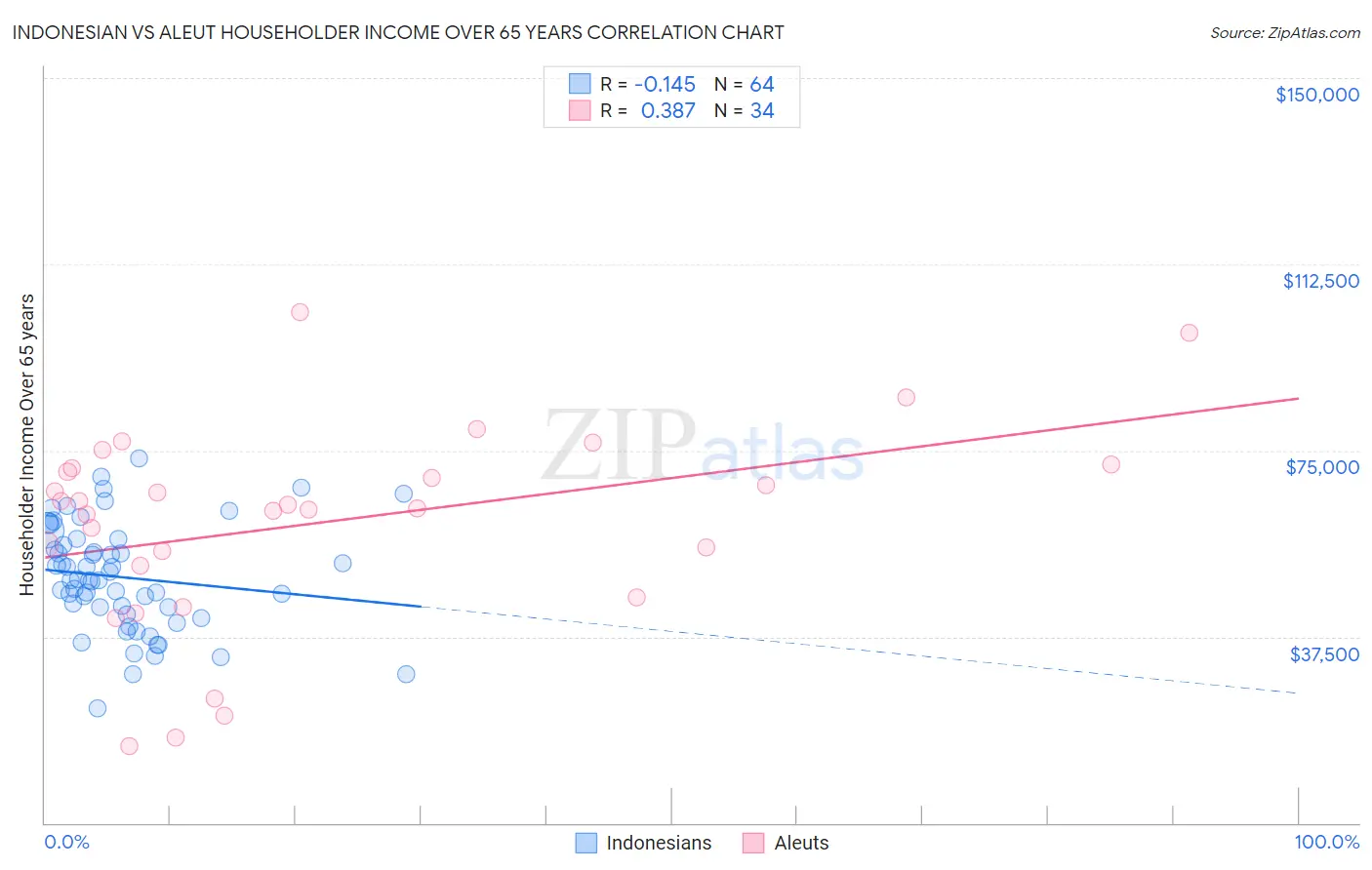 Indonesian vs Aleut Householder Income Over 65 years