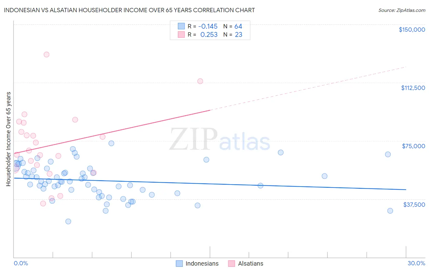 Indonesian vs Alsatian Householder Income Over 65 years