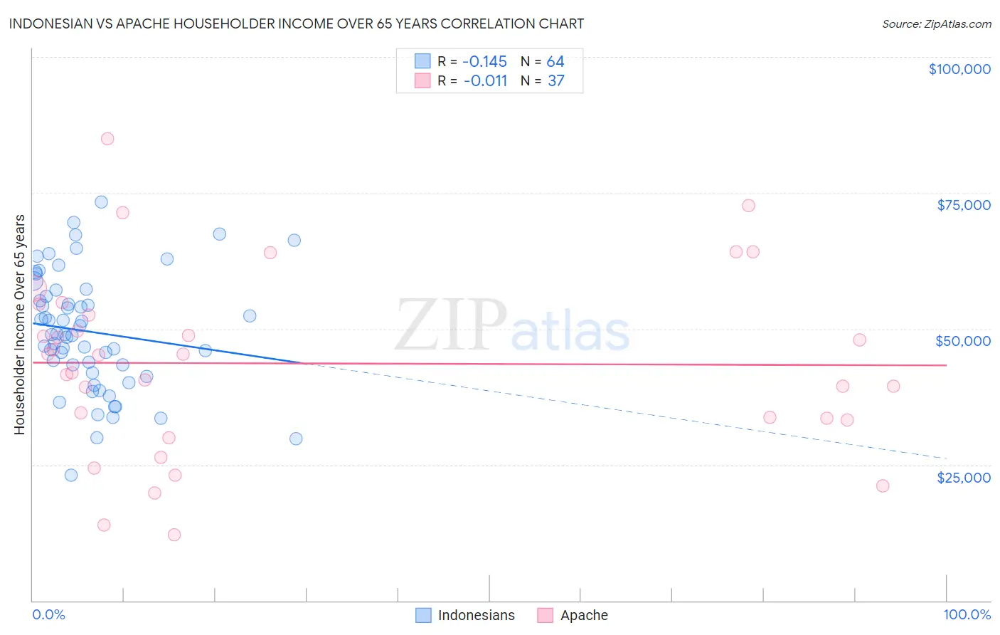 Indonesian vs Apache Householder Income Over 65 years