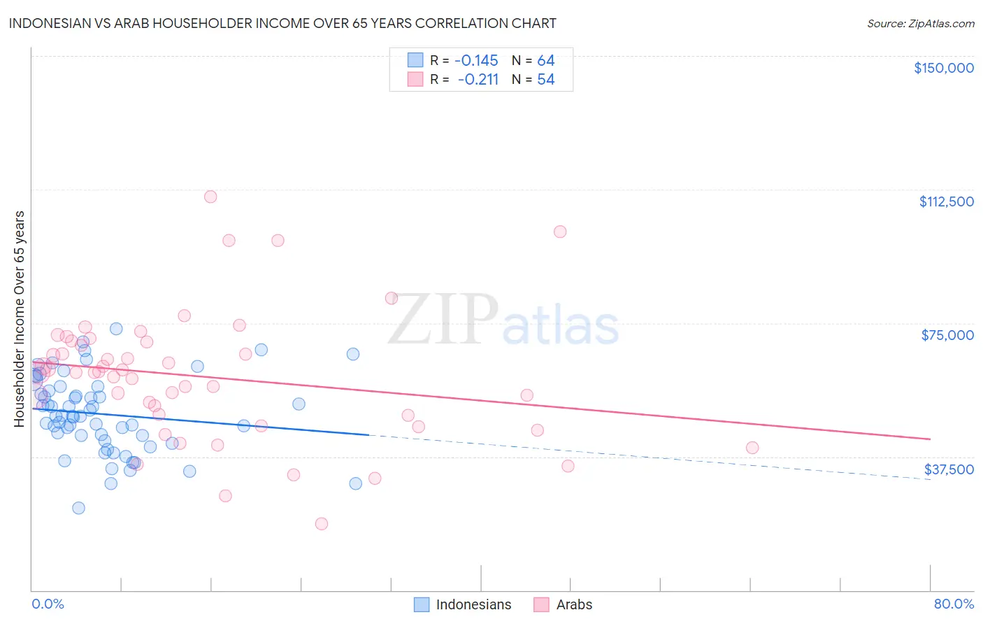 Indonesian vs Arab Householder Income Over 65 years