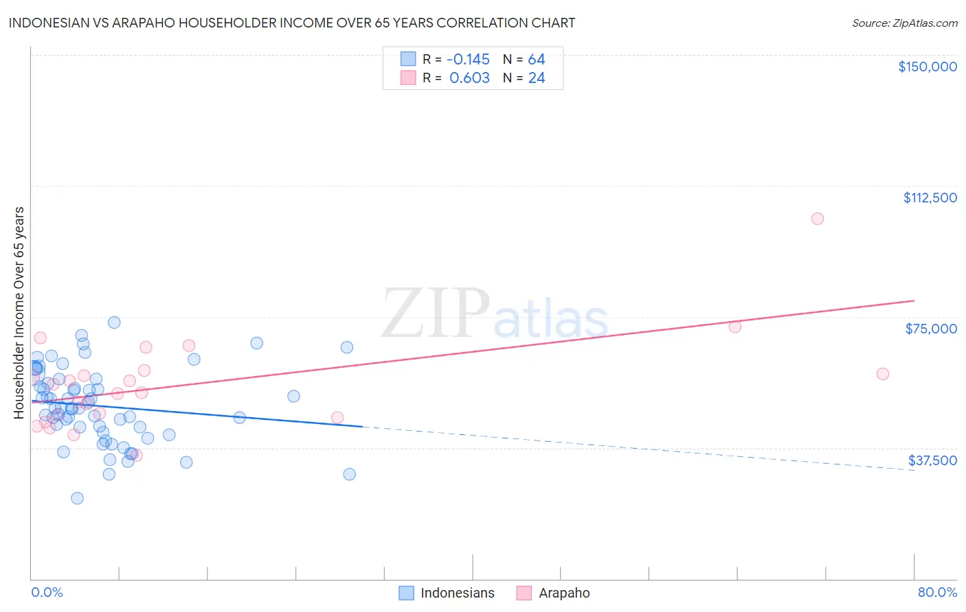 Indonesian vs Arapaho Householder Income Over 65 years