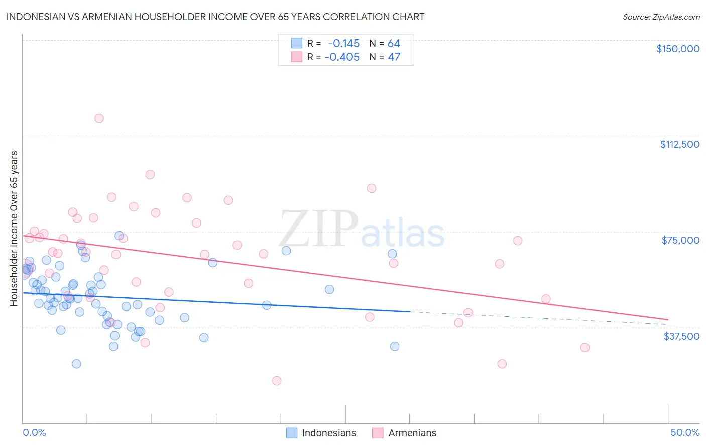 Indonesian vs Armenian Householder Income Over 65 years