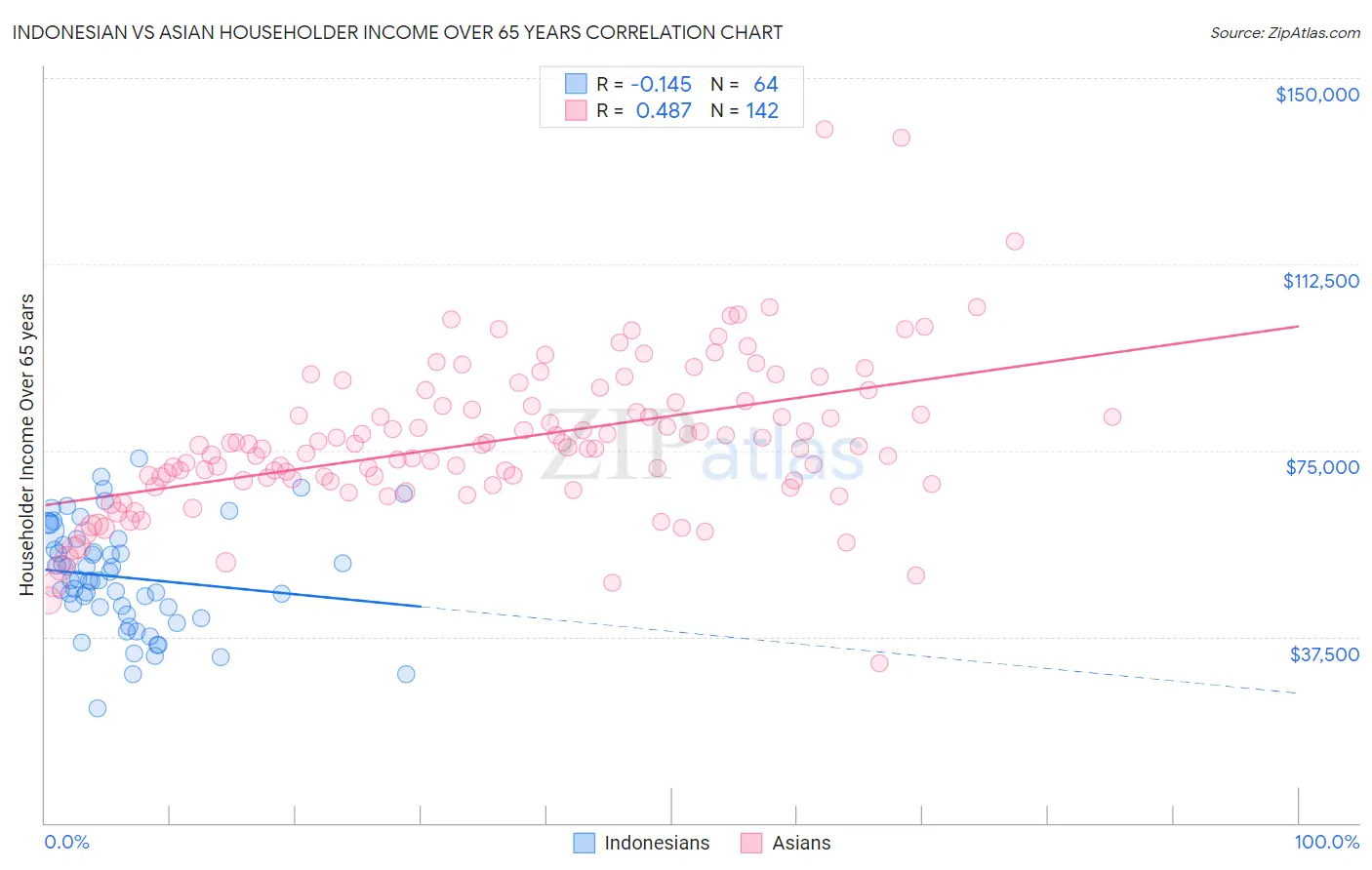 Indonesian vs Asian Householder Income Over 65 years