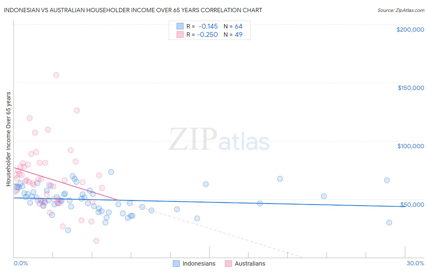 Indonesian vs Australian Householder Income Over 65 years