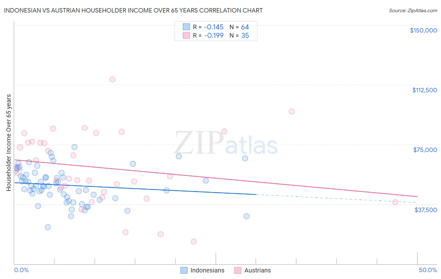 Indonesian vs Austrian Householder Income Over 65 years