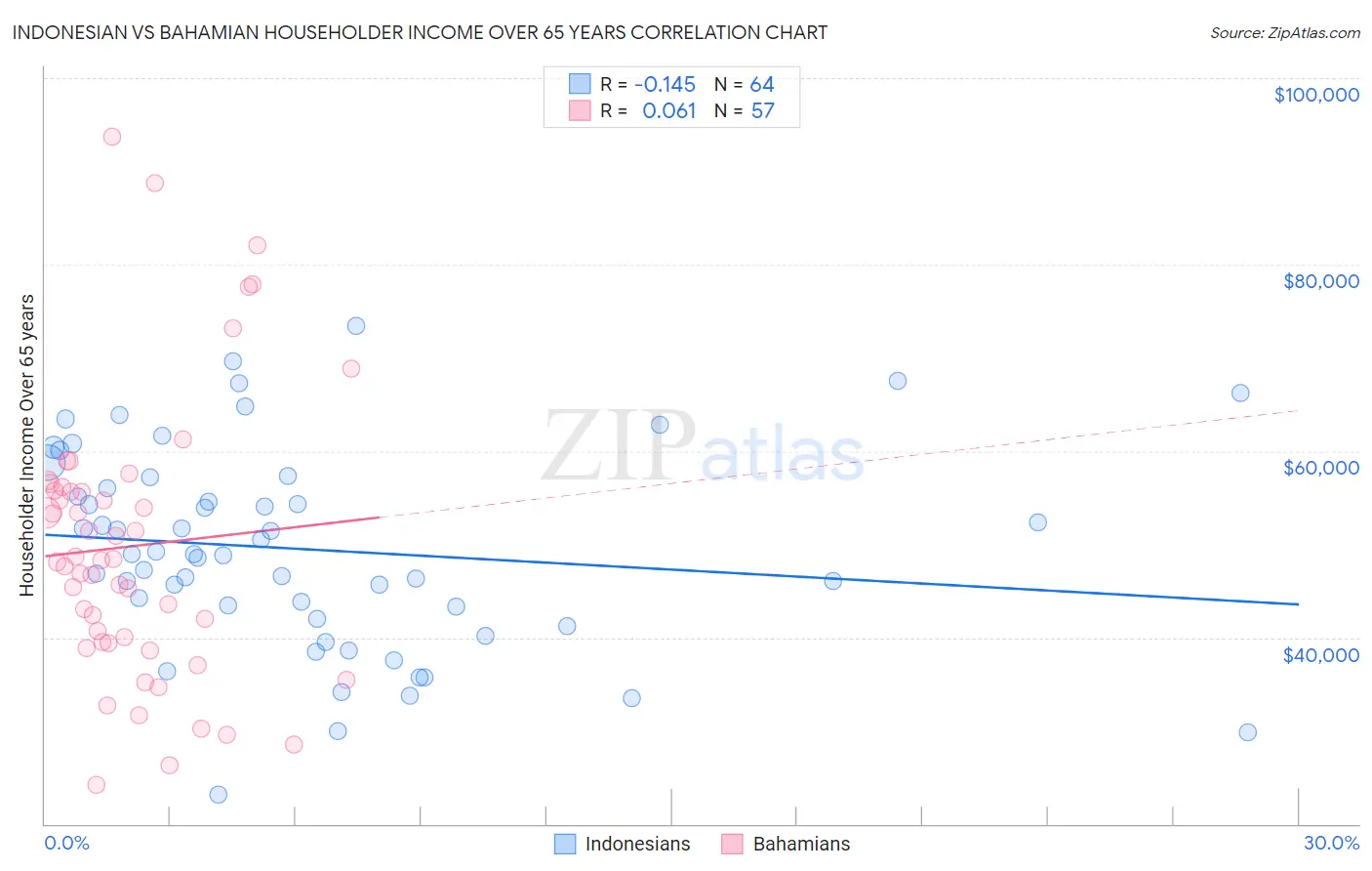 Indonesian vs Bahamian Householder Income Over 65 years