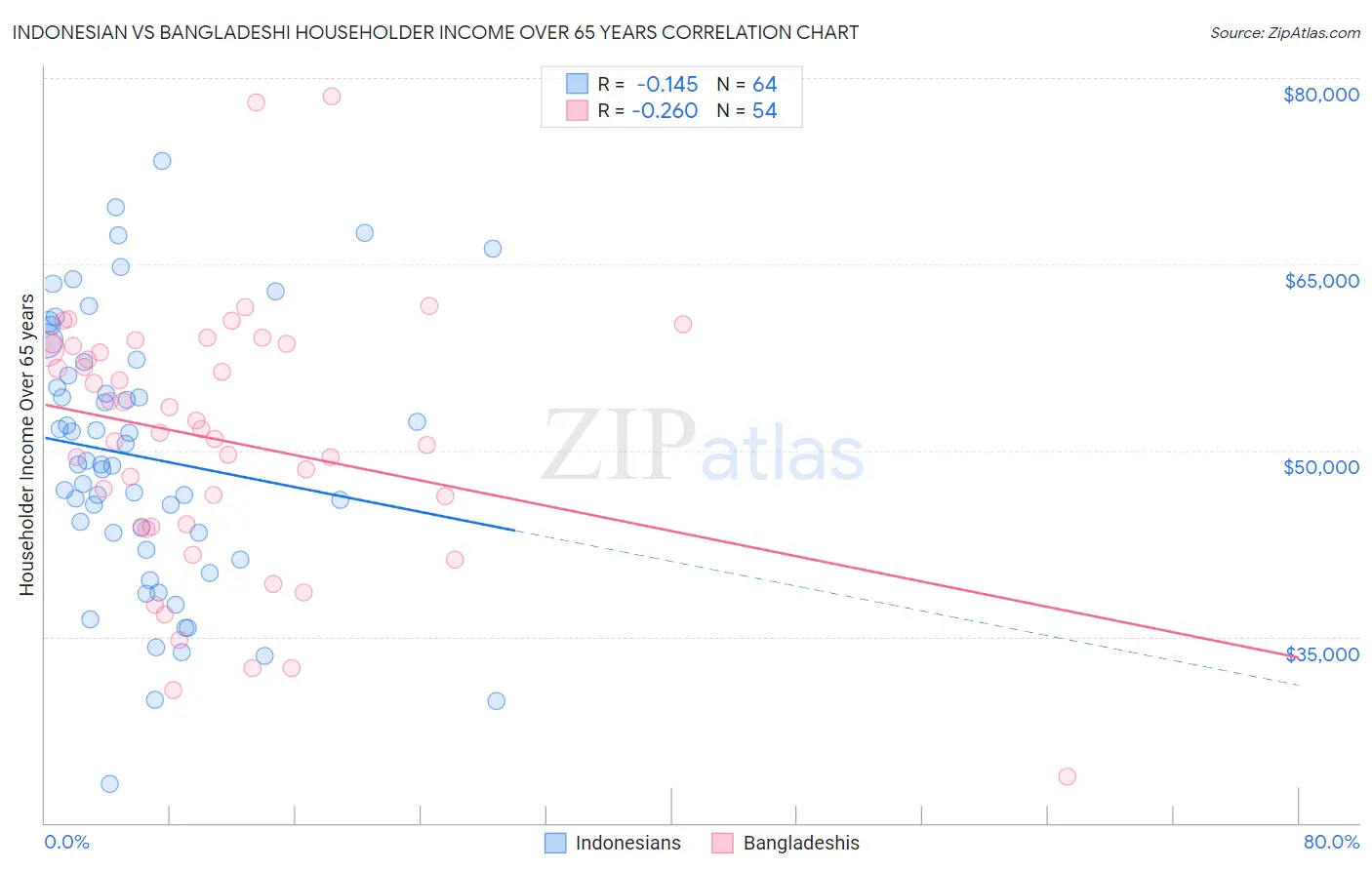 Indonesian vs Bangladeshi Householder Income Over 65 years
