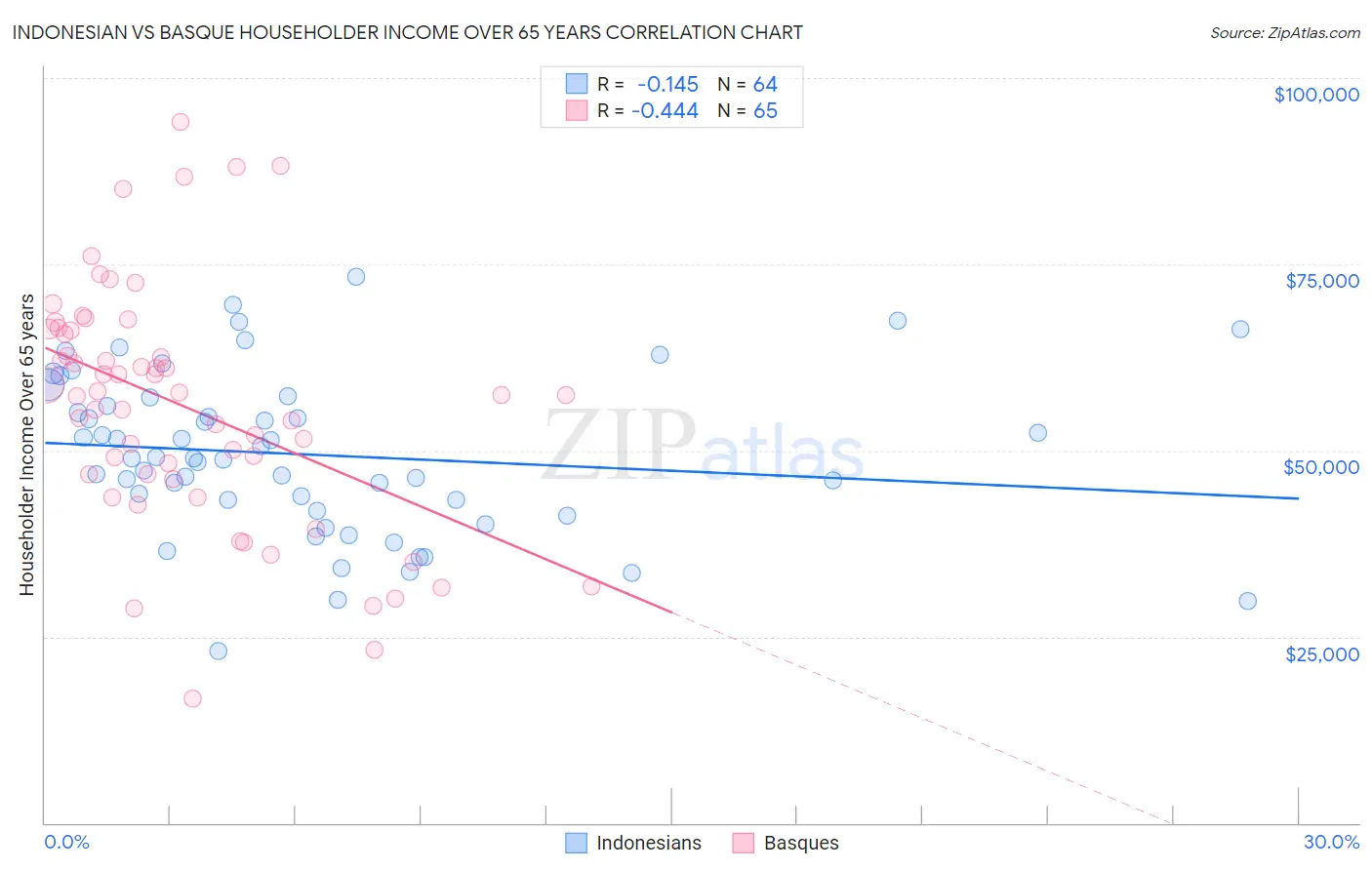 Indonesian vs Basque Householder Income Over 65 years