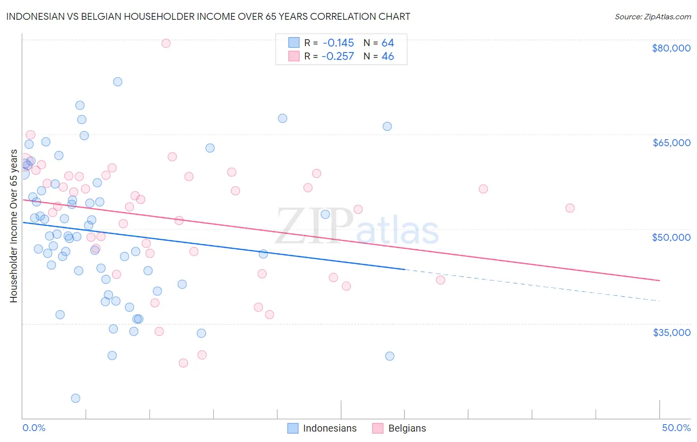 Indonesian vs Belgian Householder Income Over 65 years