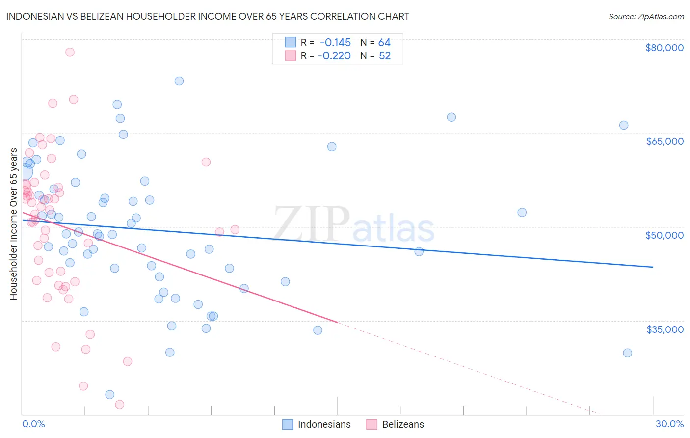 Indonesian vs Belizean Householder Income Over 65 years