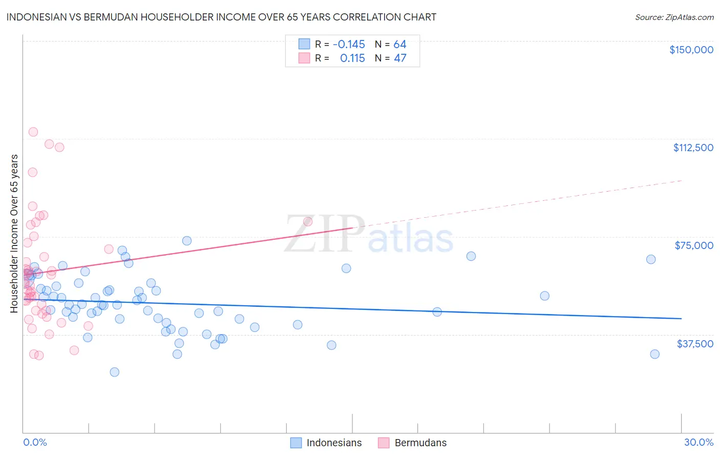 Indonesian vs Bermudan Householder Income Over 65 years