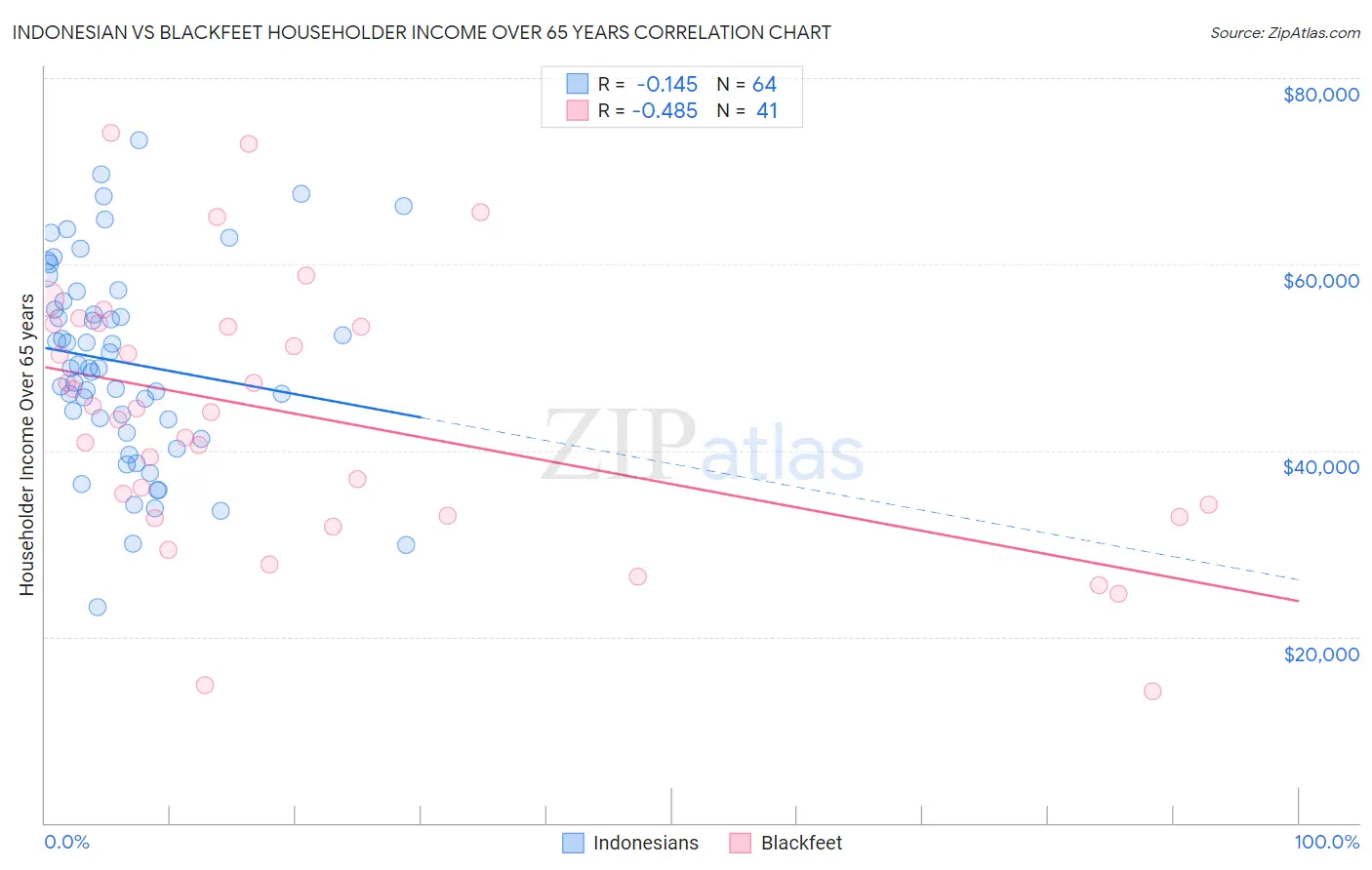 Indonesian vs Blackfeet Householder Income Over 65 years