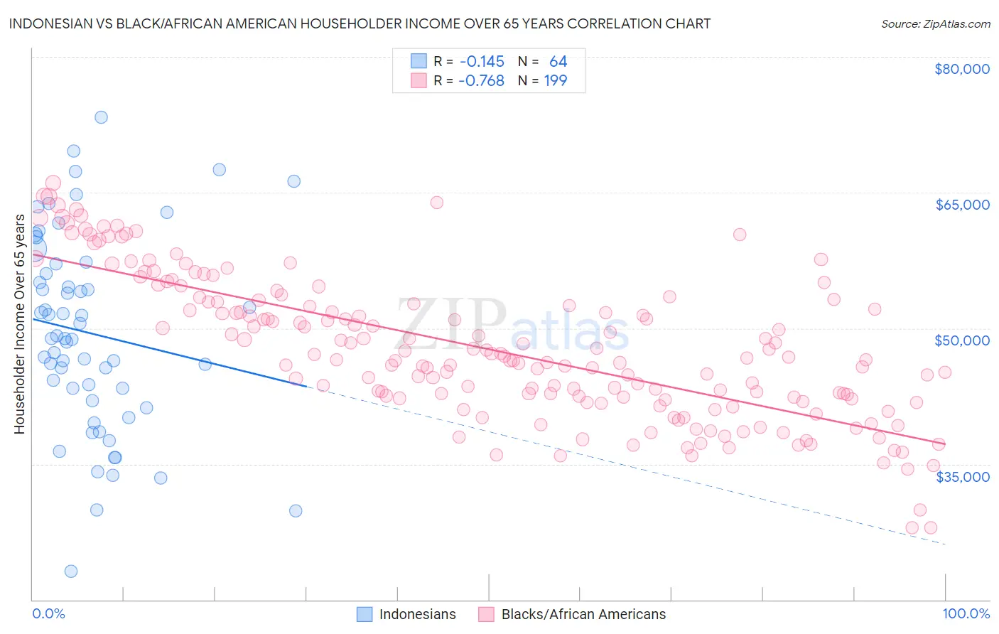 Indonesian vs Black/African American Householder Income Over 65 years