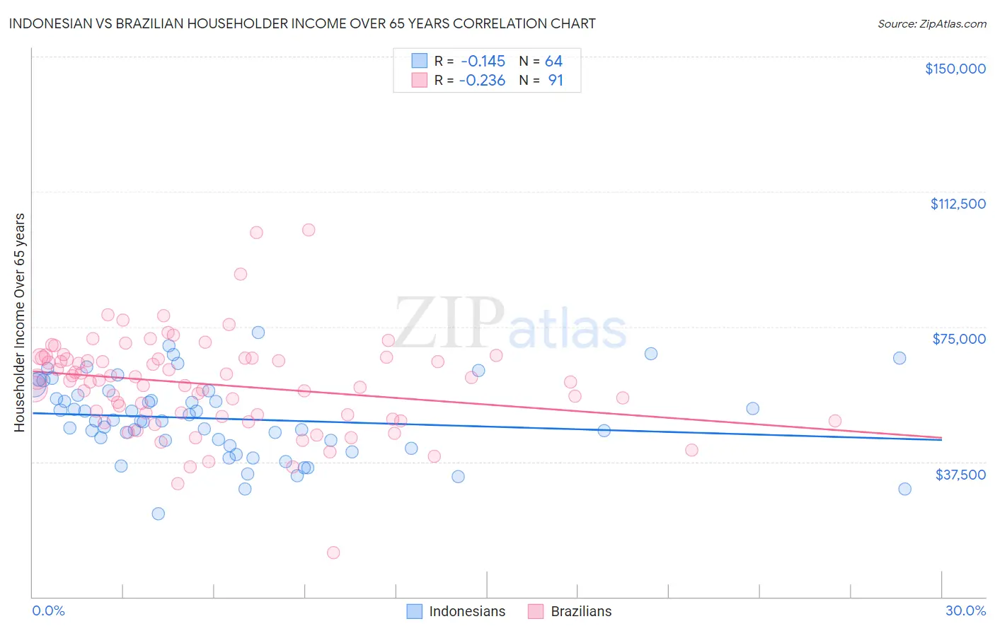 Indonesian vs Brazilian Householder Income Over 65 years