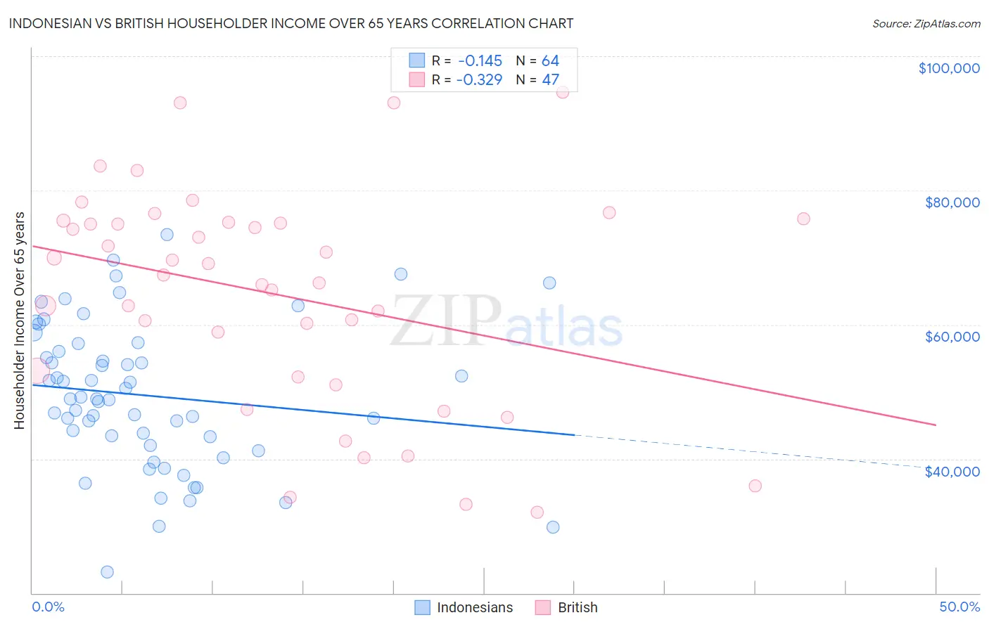 Indonesian vs British Householder Income Over 65 years