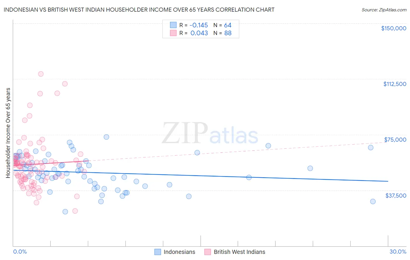 Indonesian vs British West Indian Householder Income Over 65 years