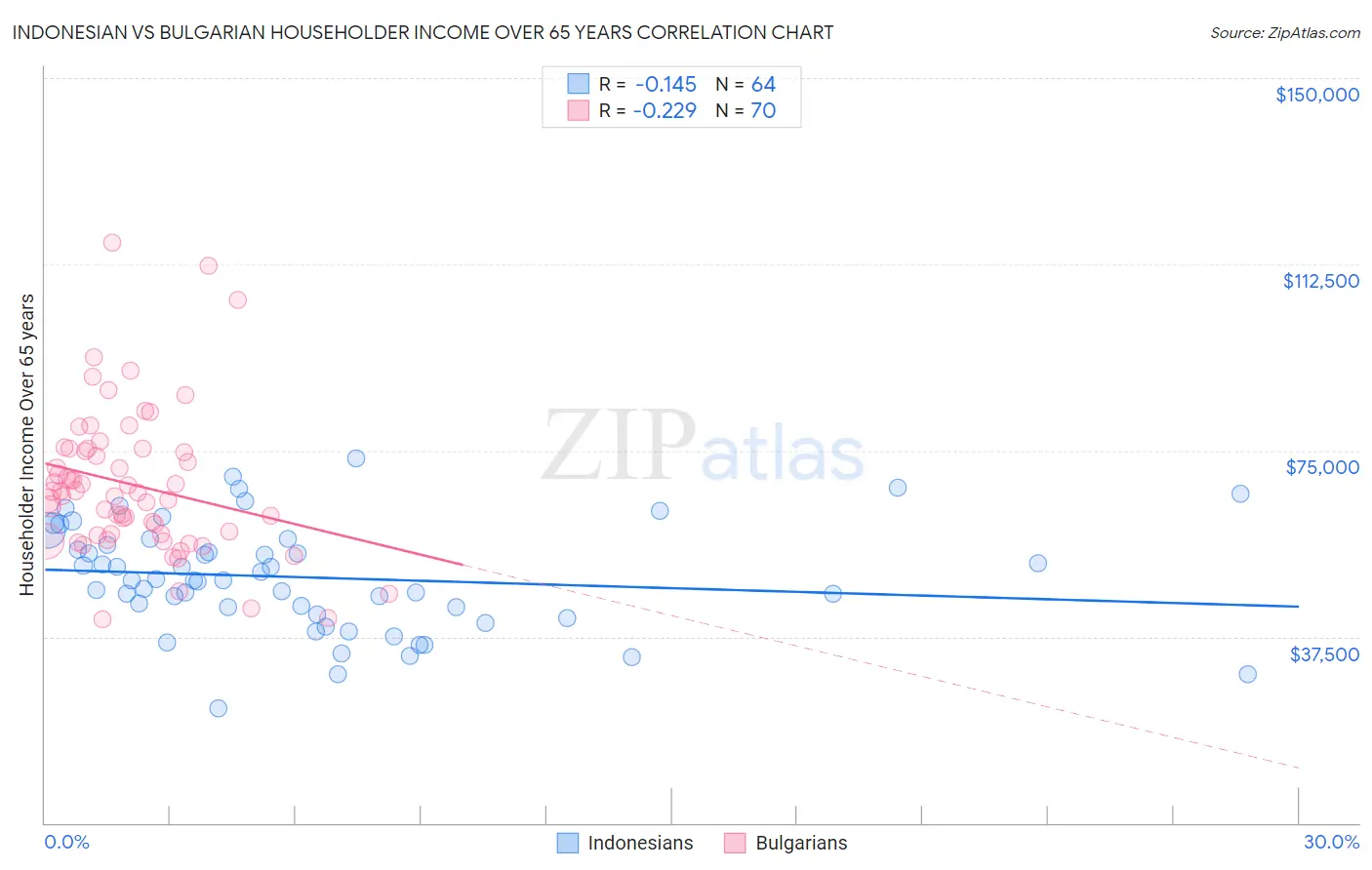 Indonesian vs Bulgarian Householder Income Over 65 years