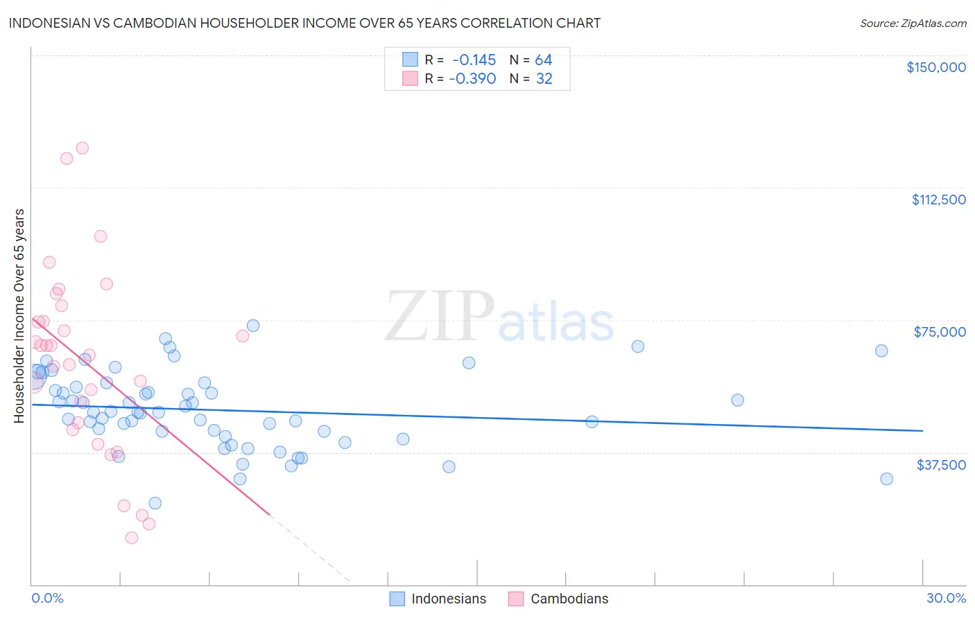 Indonesian vs Cambodian Householder Income Over 65 years