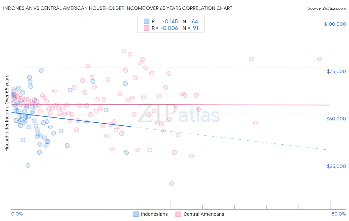 Indonesian vs Central American Householder Income Over 65 years