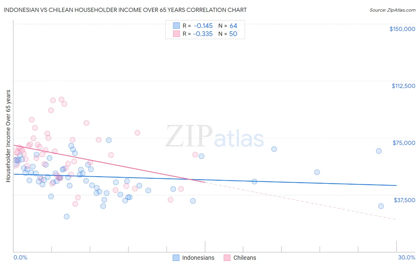 Indonesian vs Chilean Householder Income Over 65 years