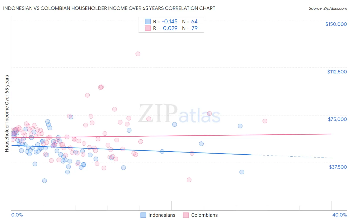 Indonesian vs Colombian Householder Income Over 65 years