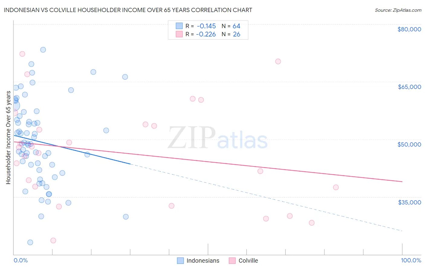 Indonesian vs Colville Householder Income Over 65 years