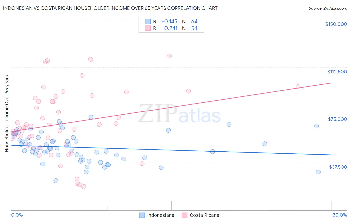 Indonesian vs Costa Rican Householder Income Over 65 years