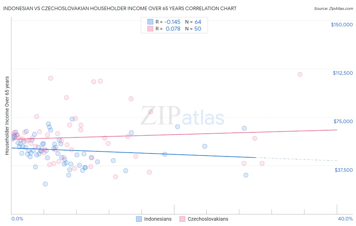 Indonesian vs Czechoslovakian Householder Income Over 65 years