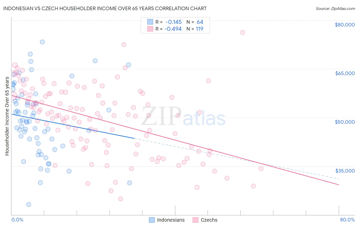 Indonesian vs Czech Householder Income Over 65 years