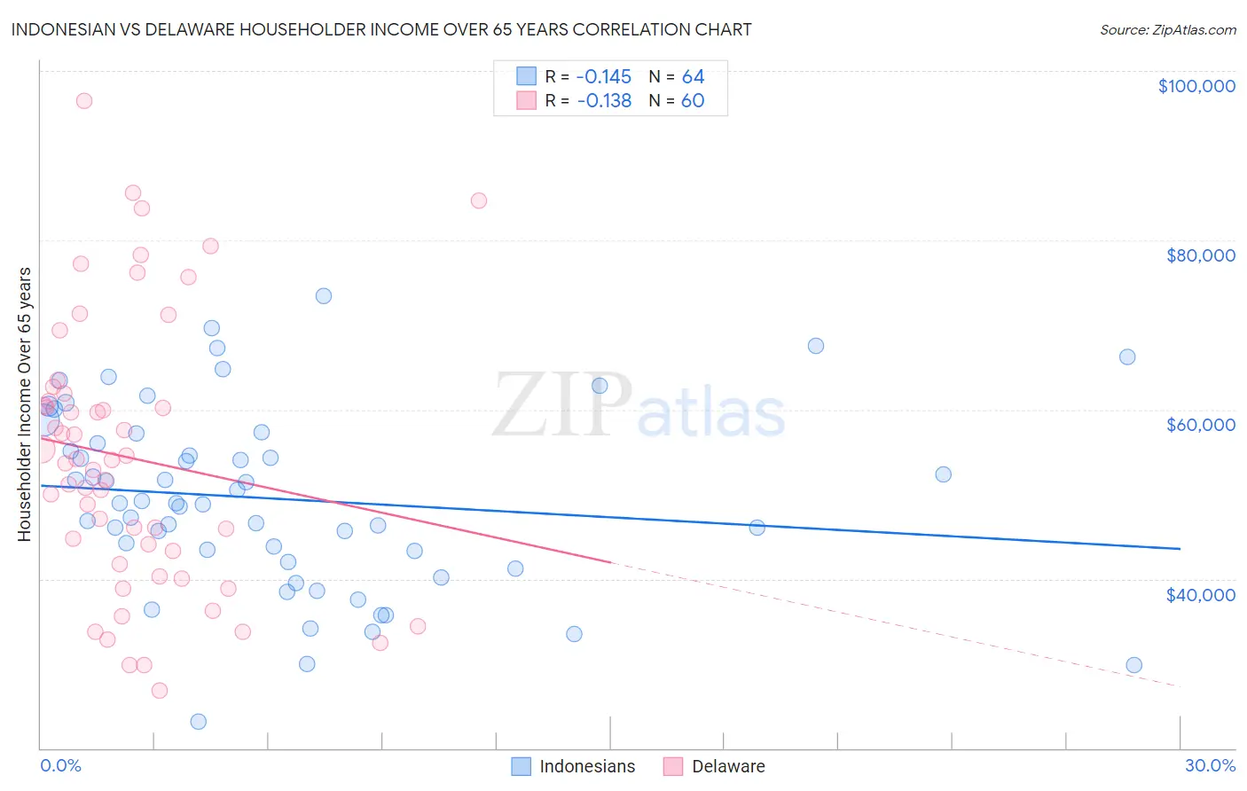 Indonesian vs Delaware Householder Income Over 65 years