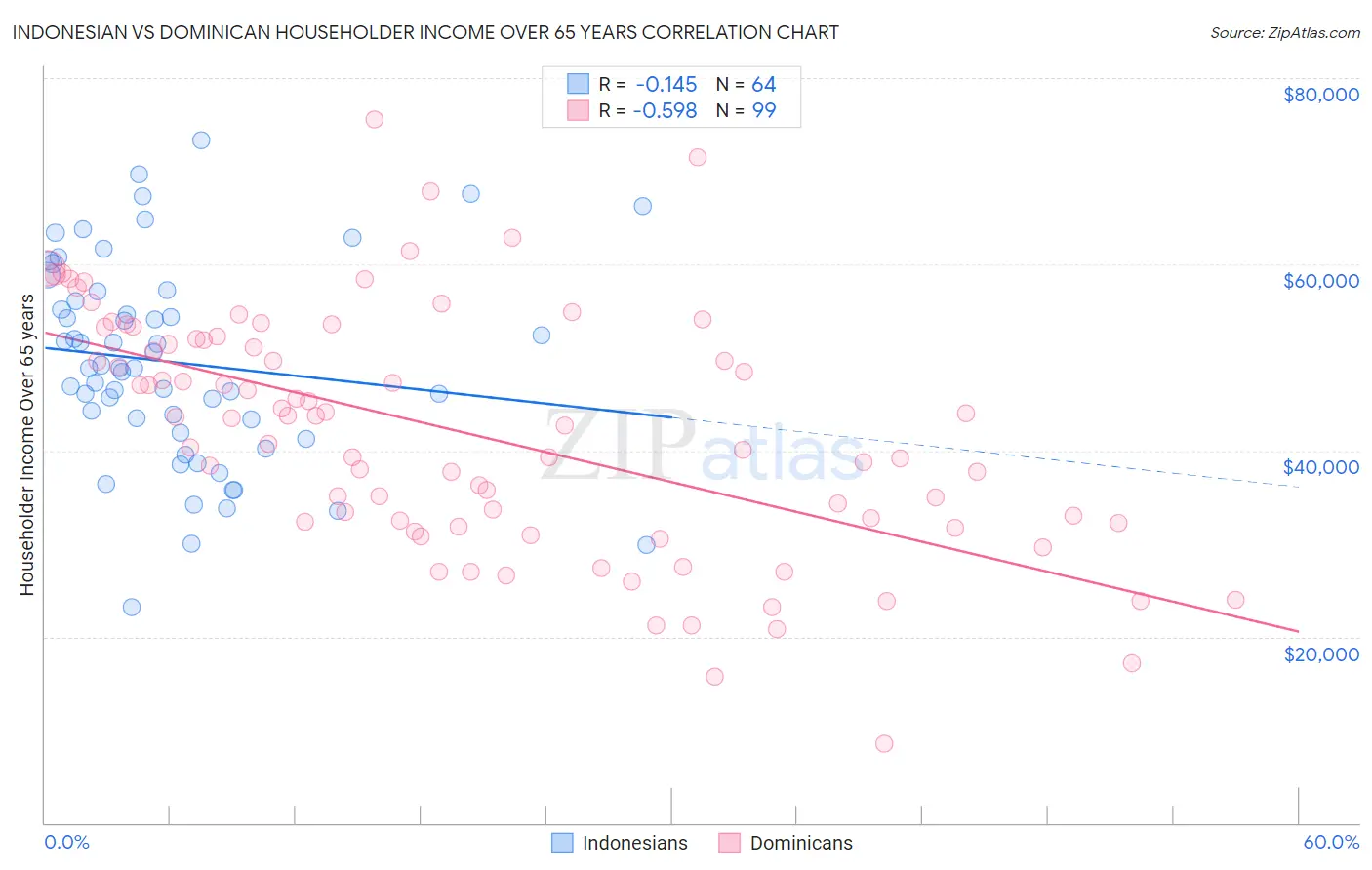 Indonesian vs Dominican Householder Income Over 65 years