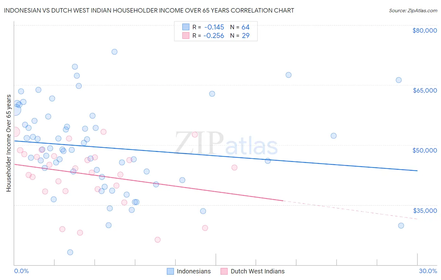 Indonesian vs Dutch West Indian Householder Income Over 65 years