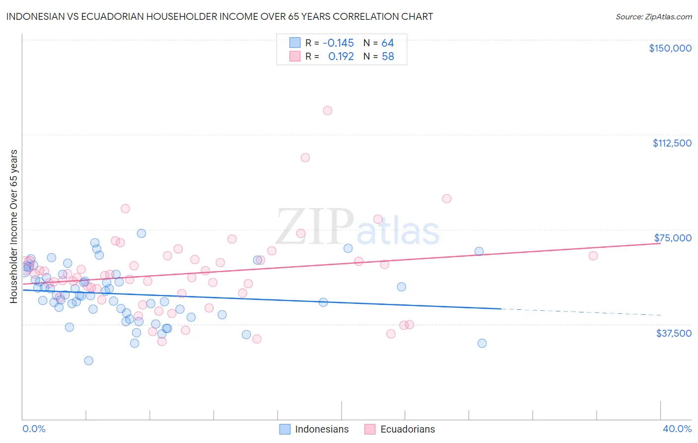 Indonesian vs Ecuadorian Householder Income Over 65 years