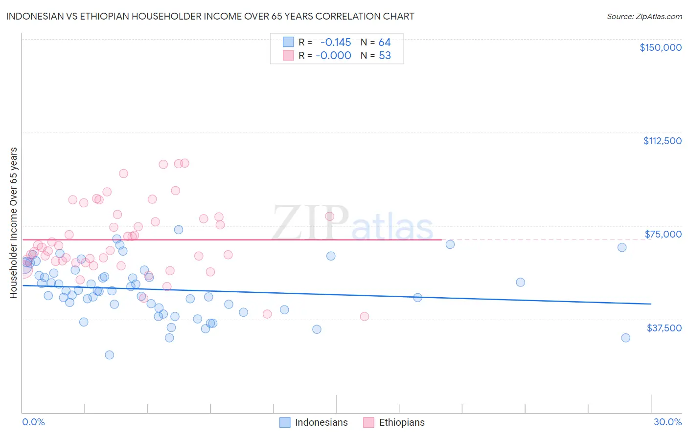 Indonesian vs Ethiopian Householder Income Over 65 years