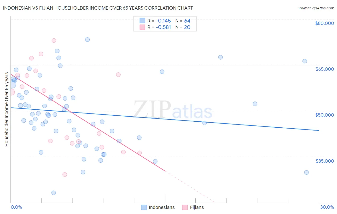Indonesian vs Fijian Householder Income Over 65 years