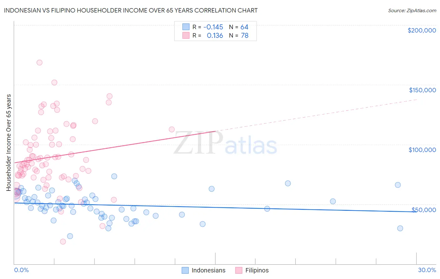 Indonesian vs Filipino Householder Income Over 65 years