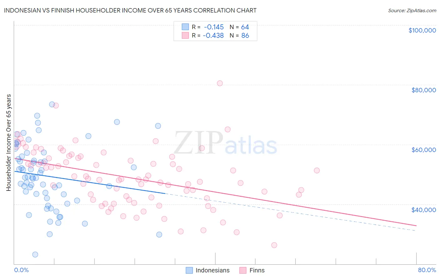 Indonesian vs Finnish Householder Income Over 65 years