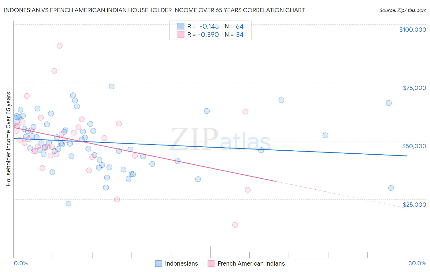 Indonesian vs French American Indian Householder Income Over 65 years