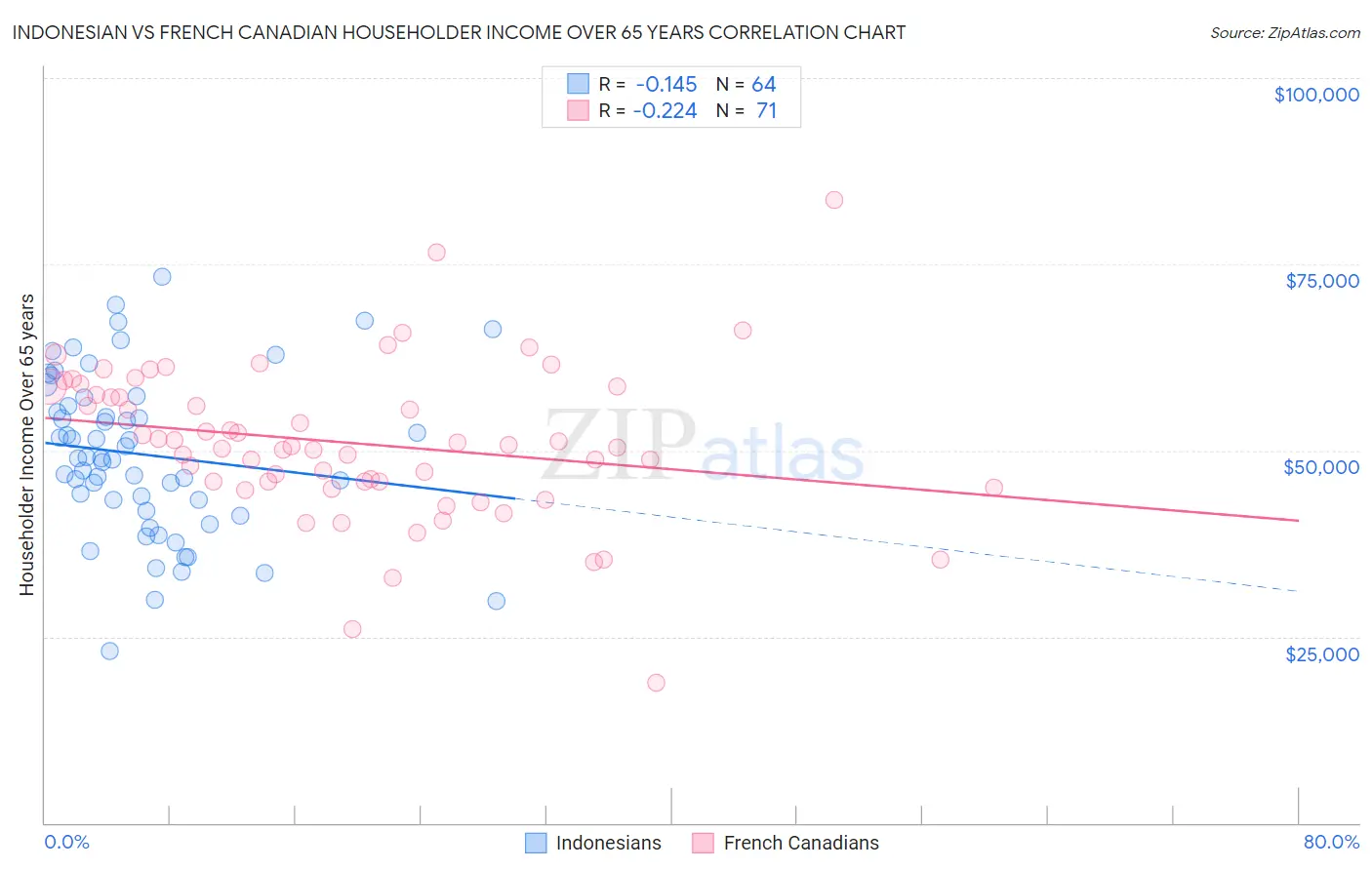 Indonesian vs French Canadian Householder Income Over 65 years