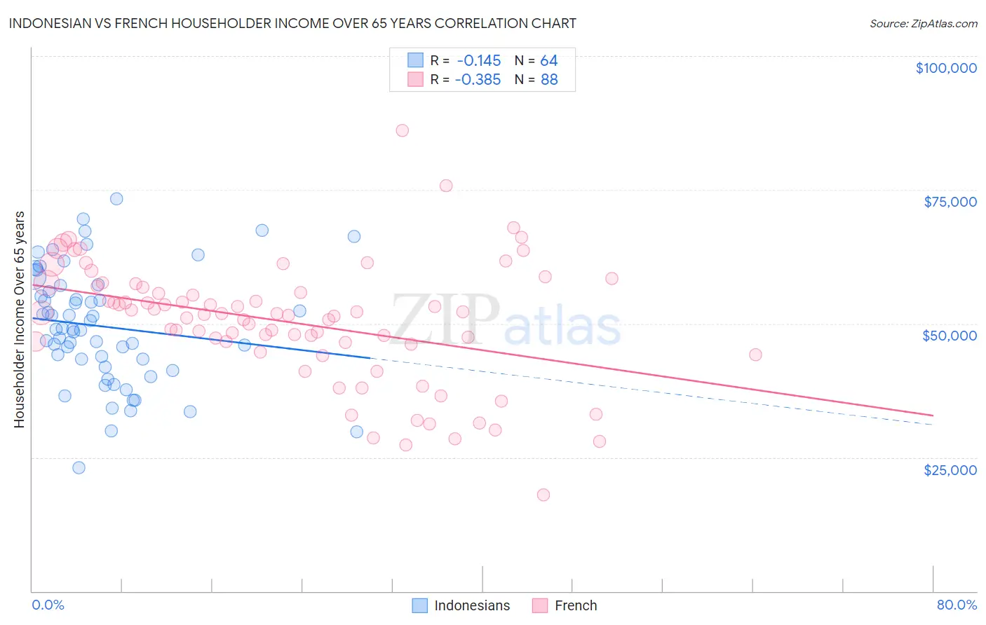 Indonesian vs French Householder Income Over 65 years