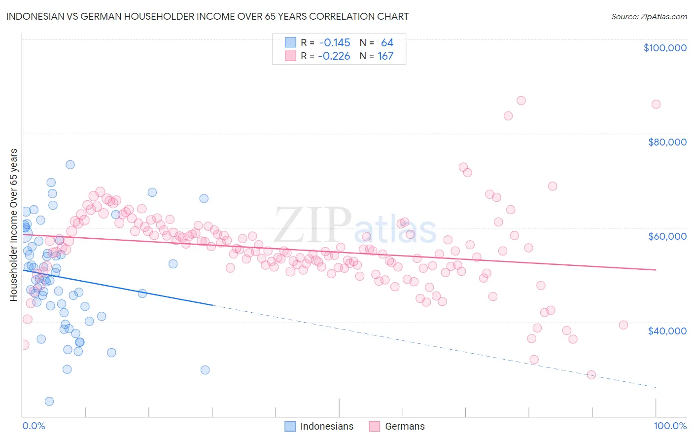 Indonesian vs German Householder Income Over 65 years