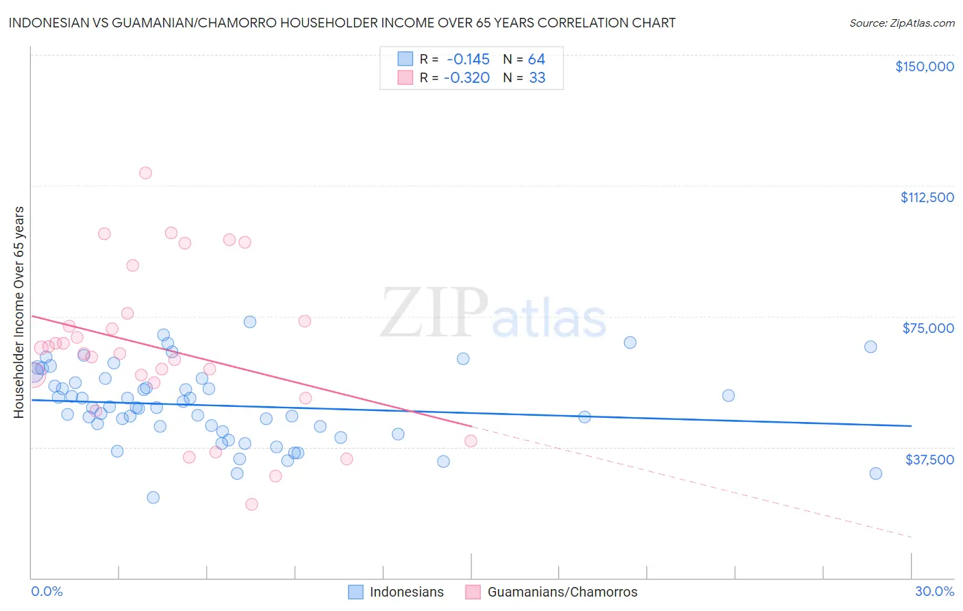 Indonesian vs Guamanian/Chamorro Householder Income Over 65 years