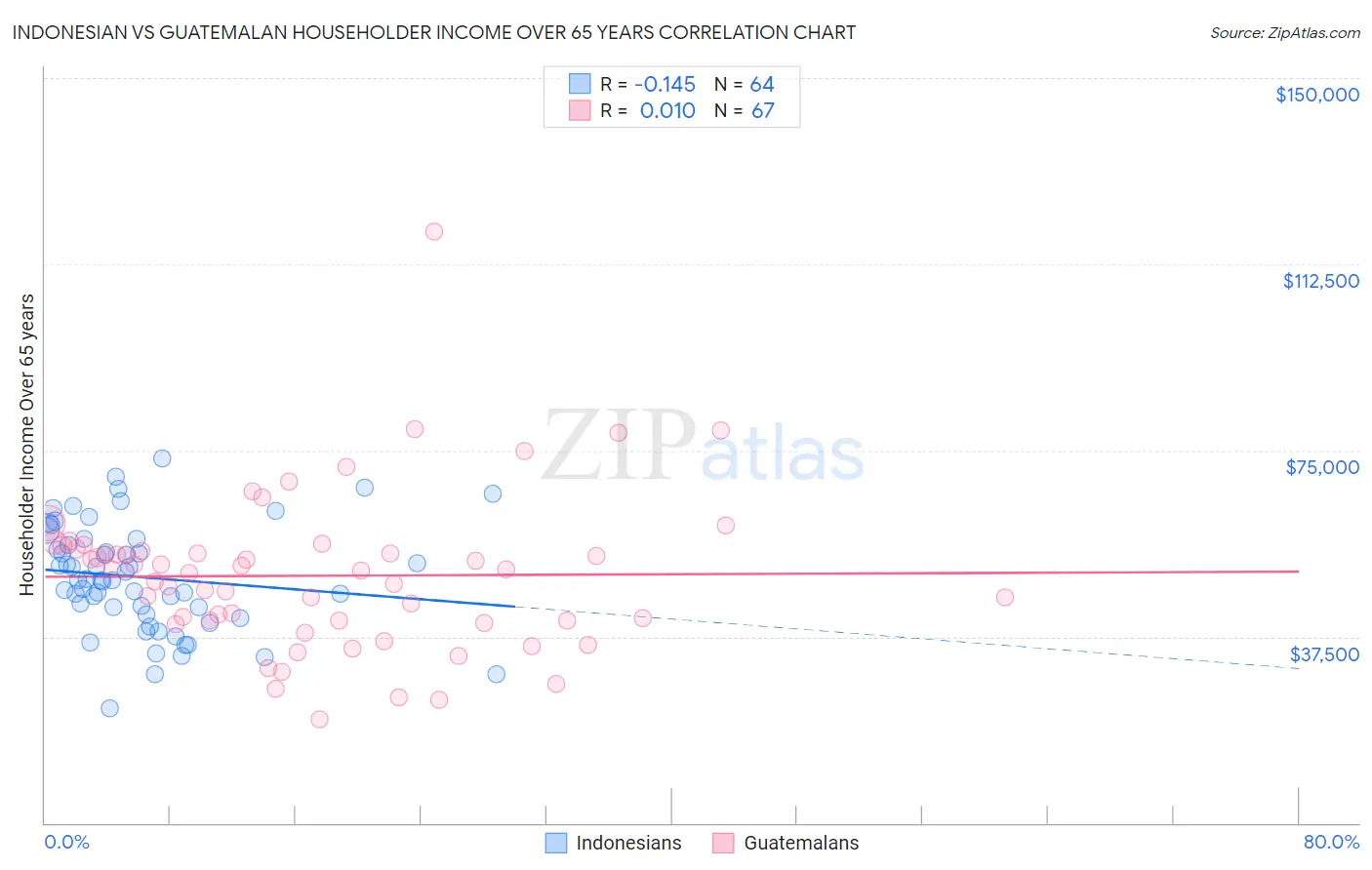 Indonesian vs Guatemalan Householder Income Over 65 years