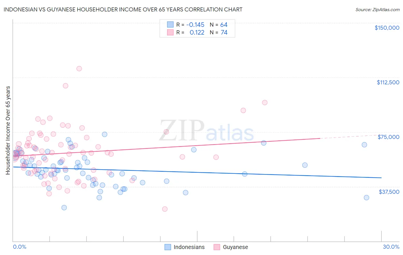 Indonesian vs Guyanese Householder Income Over 65 years