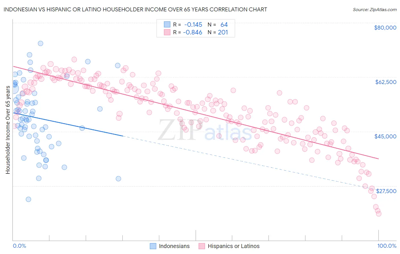 Indonesian vs Hispanic or Latino Householder Income Over 65 years